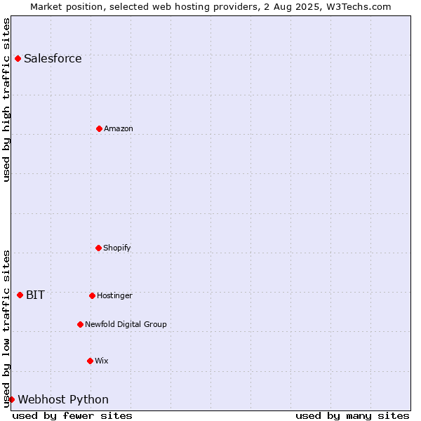Market position of BIT vs. Salesforce vs. Webhost Python