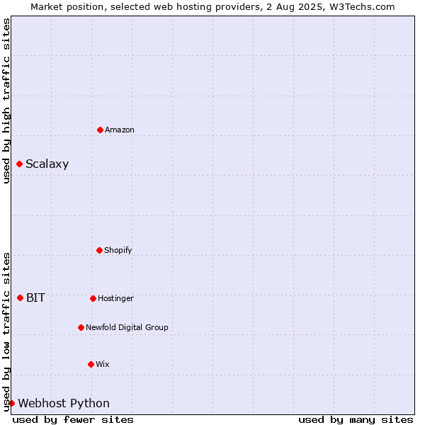 Market position of BIT vs. Scalaxy vs. Webhost Python