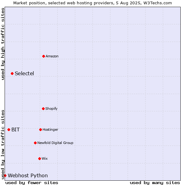 Market position of Selectel vs. BIT vs. Webhost Python