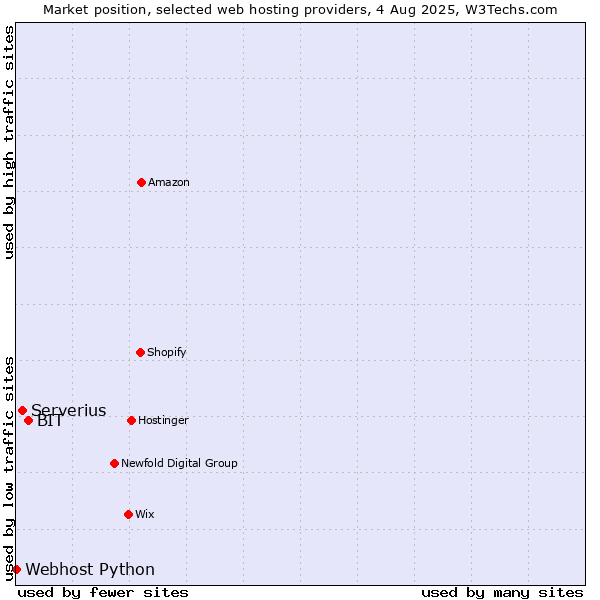 Market position of BIT vs. Serverius vs. Webhost Python
