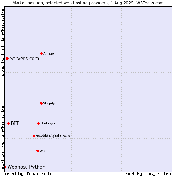 Market position of BIT vs. Servers.com vs. Webhost Python