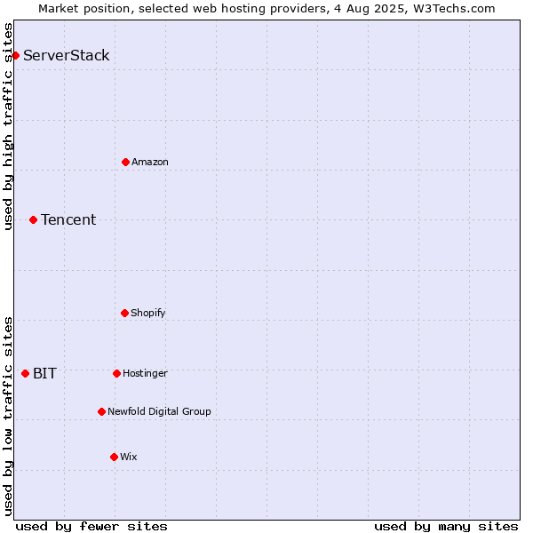 Market position of Tencent vs. BIT vs. ServerStack
