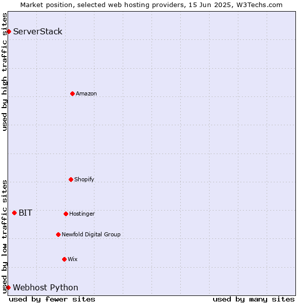 Market position of BIT vs. ServerStack vs. Webhost Python