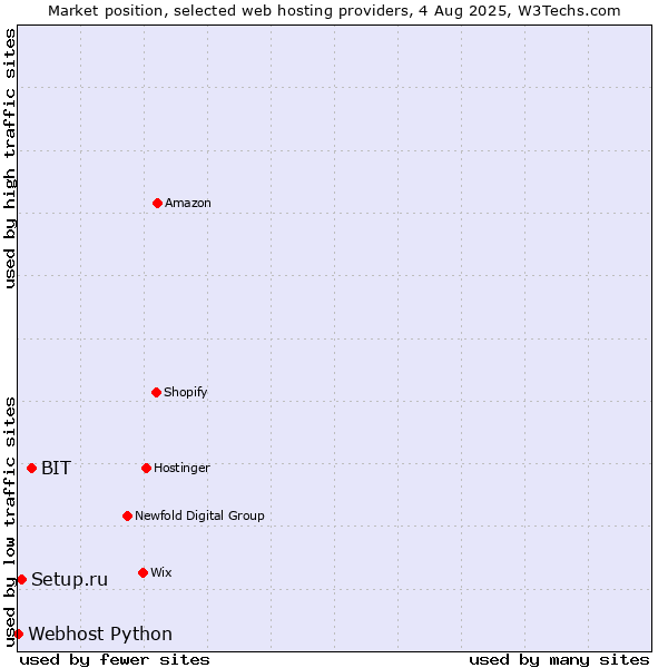 Market position of BIT vs. Setup.ru vs. Webhost Python