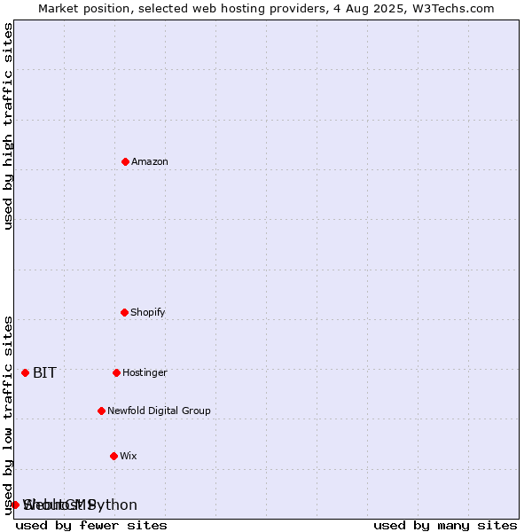 Market position of BIT vs. ShoutCMS vs. Webhost Python