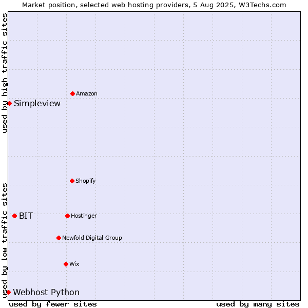 Market position of BIT vs. Simpleview vs. Webhost Python
