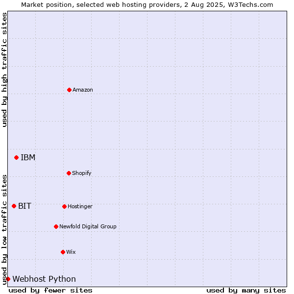 Market position of IBM vs. BIT vs. Webhost Python