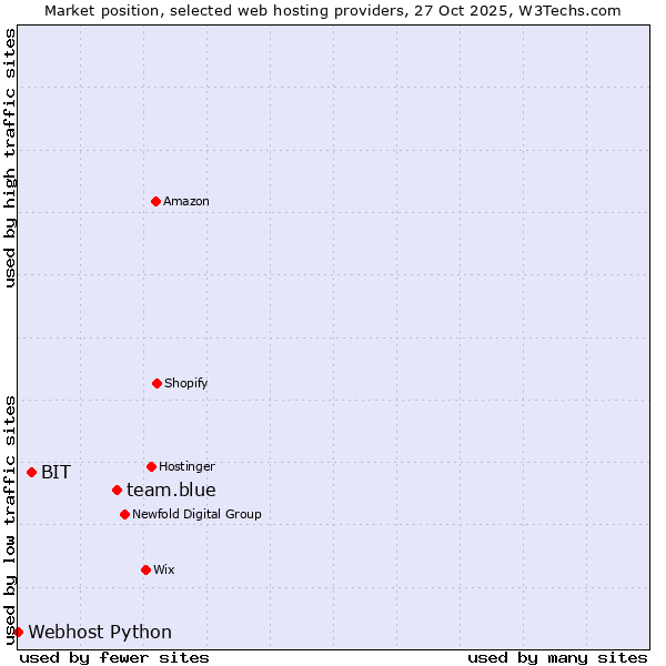 Market position of team.blue vs. BIT vs. Webhost Python