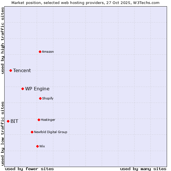 Market position of WP Engine vs. Tencent vs. BIT