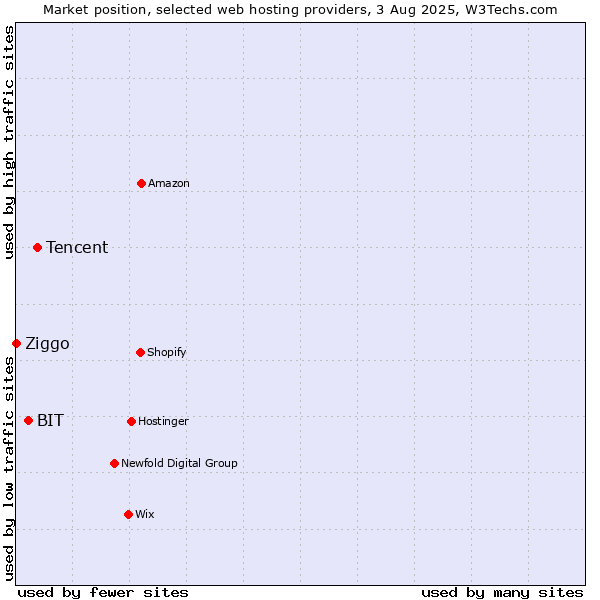Market position of Tencent vs. BIT vs. Ziggo