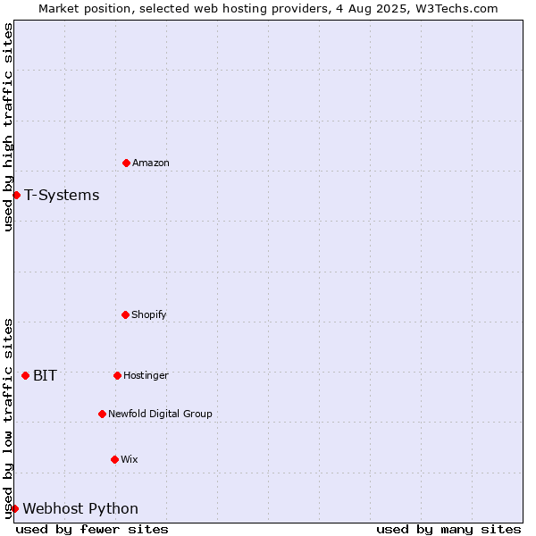 Market position of BIT vs. T-Systems vs. Webhost Python