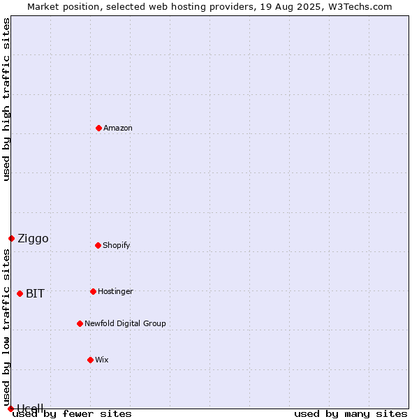 Market position of BIT vs. Ziggo vs. Ucell
