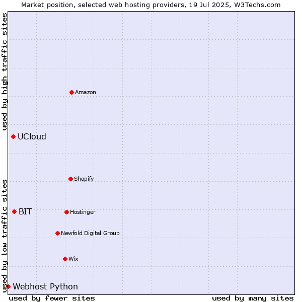Market position of BIT vs. UCloud vs. Webhost Python