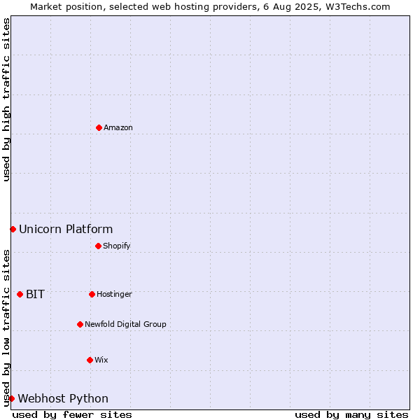Market position of BIT vs. Unicorn Platform vs. Webhost Python