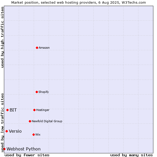 Market position of BIT vs. Versio vs. Webhost Python