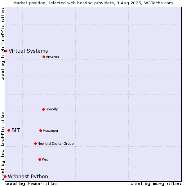 Market position of BIT vs. Virtual Systems vs. Webhost Python