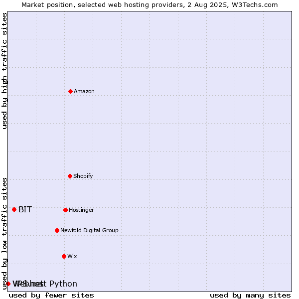 Market position of BIT vs. Webhost Python vs. VPS.net
