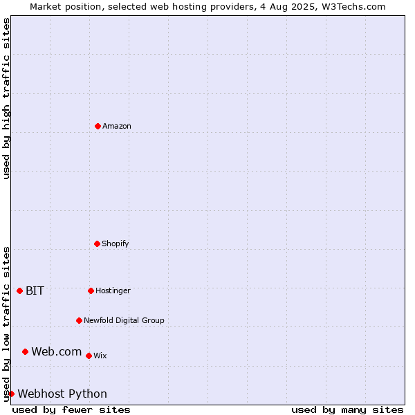Market position of Web.com vs. BIT vs. Webhost Python