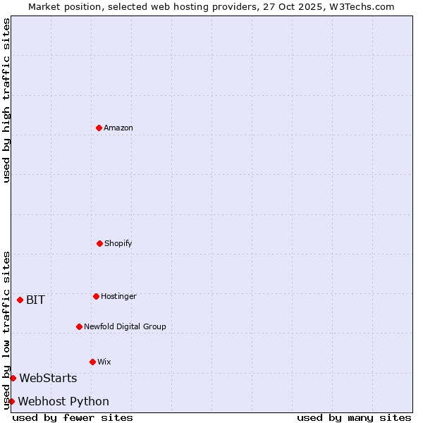 Market position of BIT vs. WebStarts vs. Webhost Python