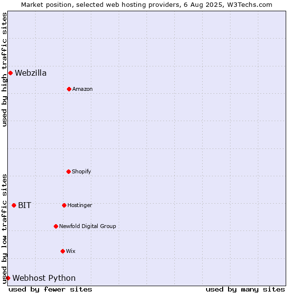 Market position of BIT vs. Webzilla vs. Webhost Python