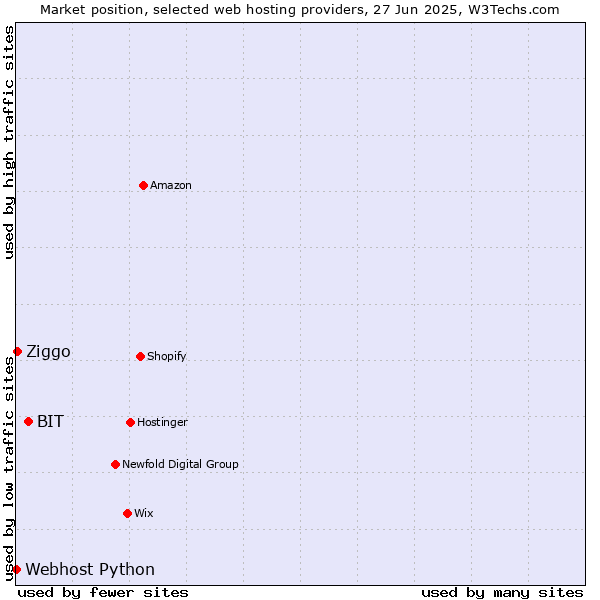 Market position of BIT vs. Ziggo vs. Webhost Python