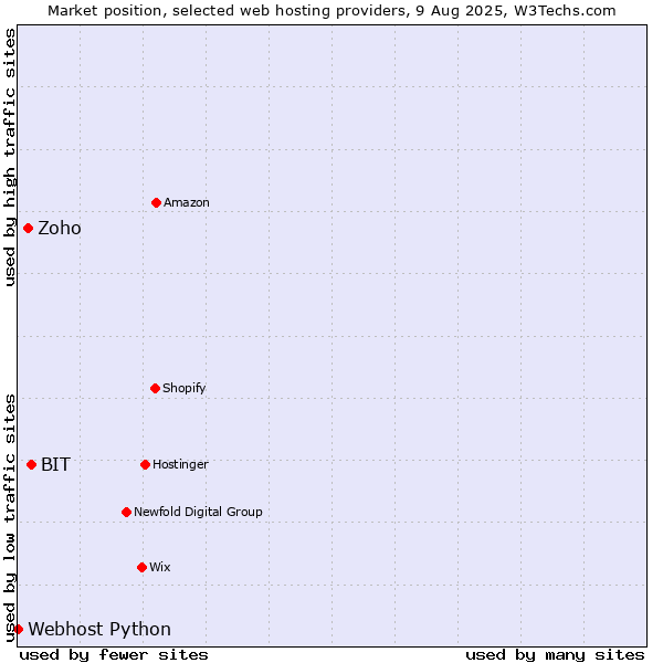 Market position of BIT vs. Zoho vs. Webhost Python