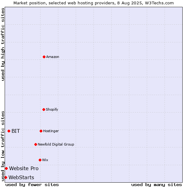 Market position of BIT vs. Website Pro vs. WebStarts