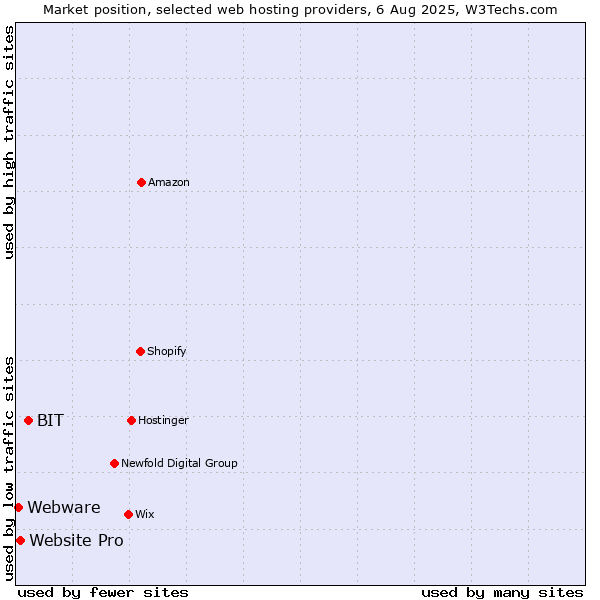Market position of BIT vs. Website Pro vs. Webware