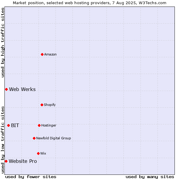 Market position of BIT vs. Web Werks vs. Website Pro