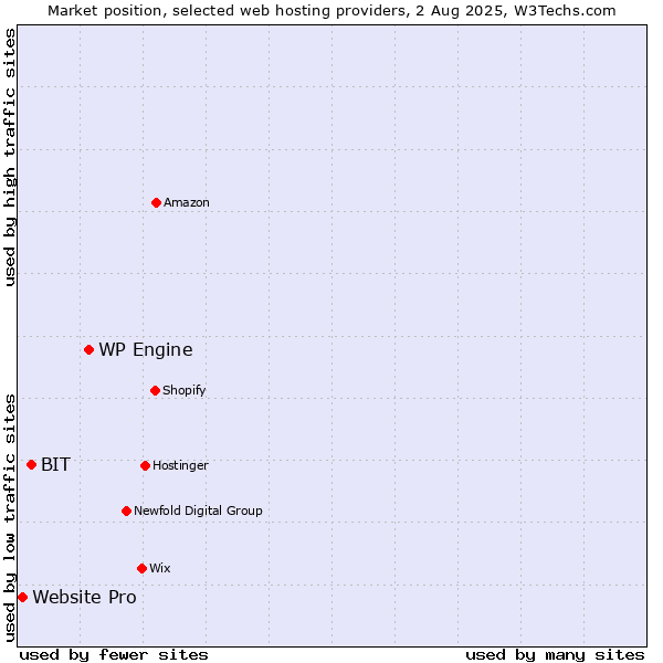 Market position of WP Engine vs. BIT vs. Website Pro