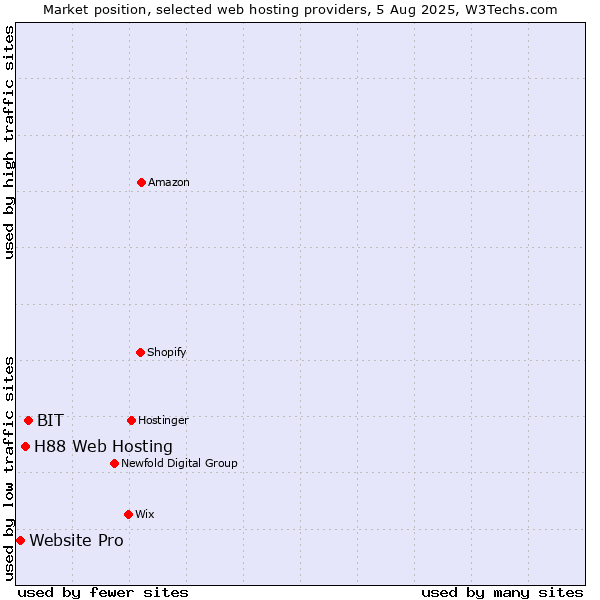 Market position of BIT vs. H88 Web Hosting vs. Website Pro