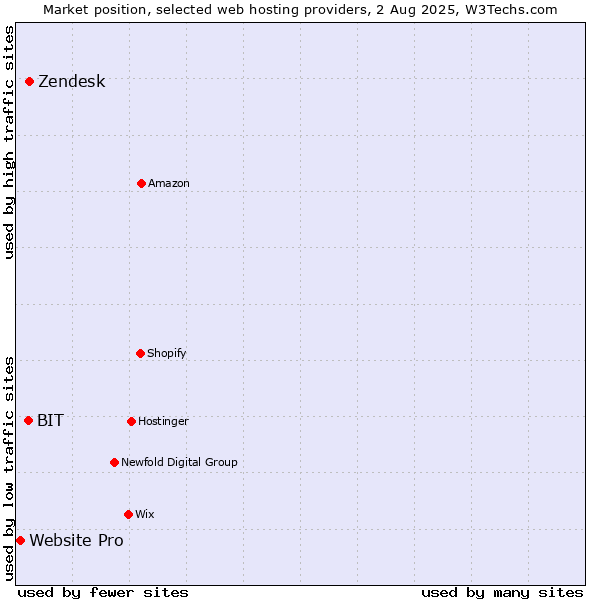 Market position of Zendesk vs. BIT vs. Website Pro