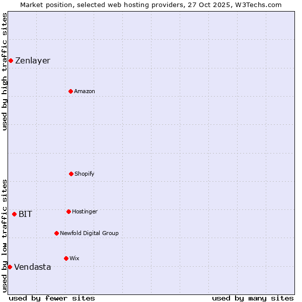 Market position of BIT vs. Zenlayer vs. Vendasta