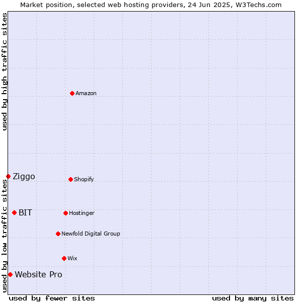 Market position of BIT vs. Website Pro vs. Ziggo