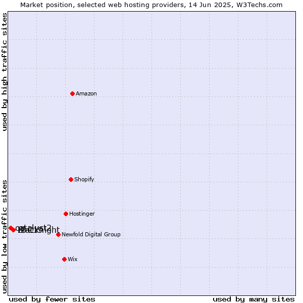Market position of IDC19 vs. Blacknight vs. catalyst2