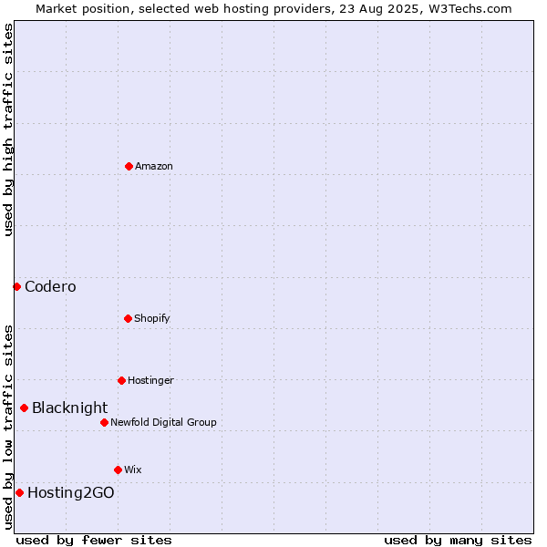 Market position of Blacknight vs. Hosting2GO vs. Codero