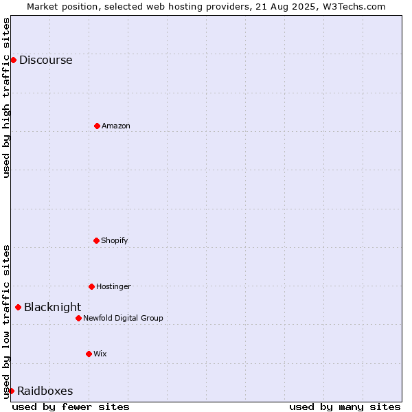Market position of Blacknight vs. Discourse vs. Raidboxes