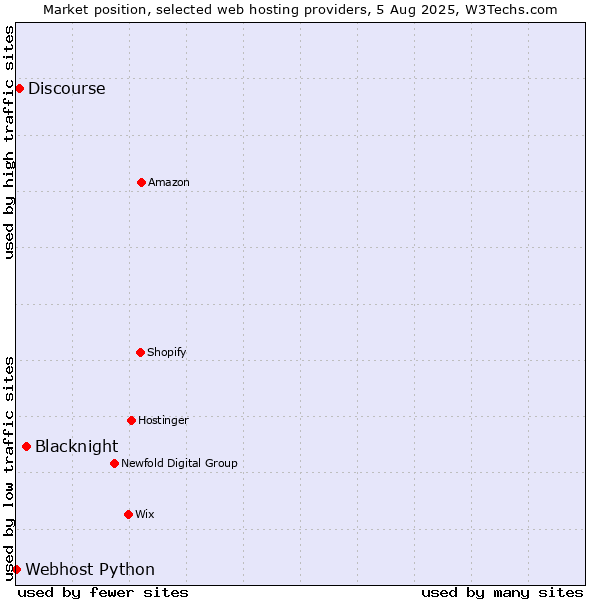 Market position of Blacknight vs. Discourse vs. Webhost Python