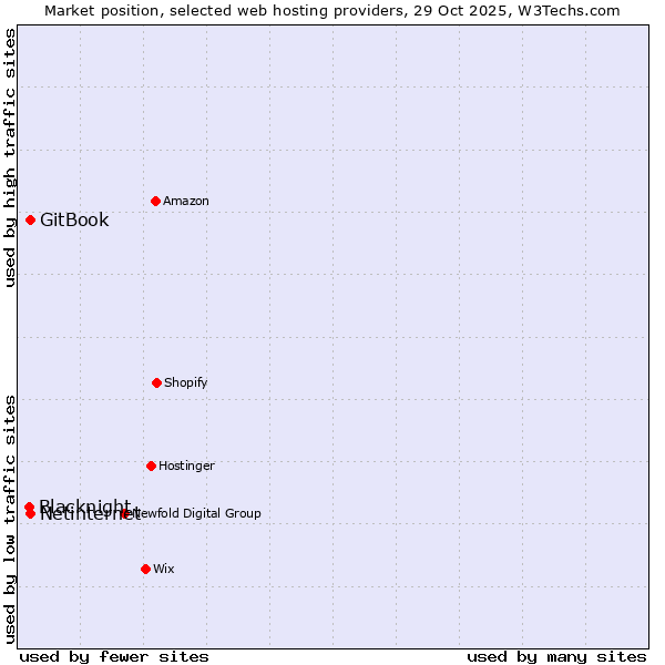 Market position of Netinternet vs. GitBook vs. Blacknight
