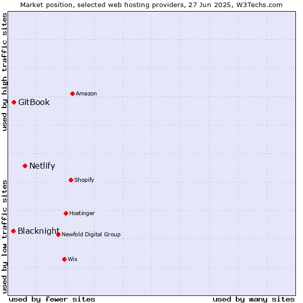 Market position of Netlify vs. GitBook vs. Blacknight
