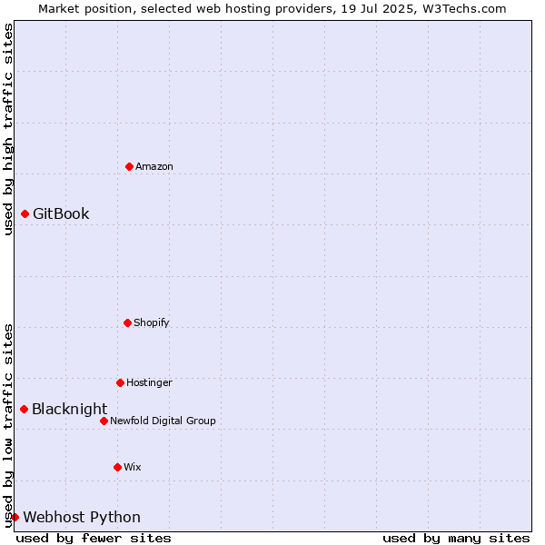 Market position of GitBook vs. Blacknight vs. Webhost Python