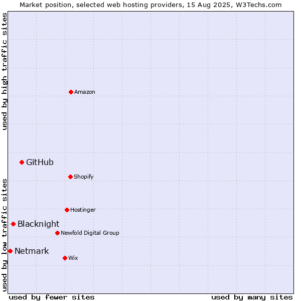 Market position of GitHub vs. Blacknight vs. Netmark