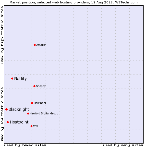 Market position of Netlify vs. Hostpoint vs. Blacknight