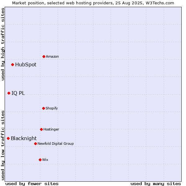 Market position of HubSpot vs. IQ PL vs. Blacknight