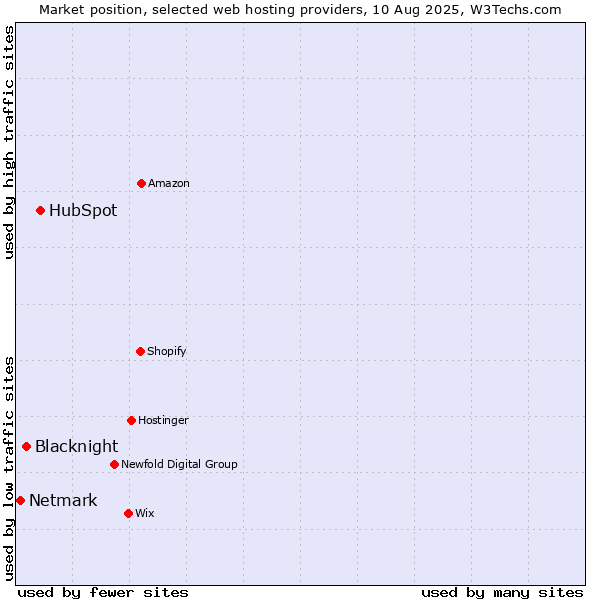Market position of HubSpot vs. Blacknight vs. Netmark