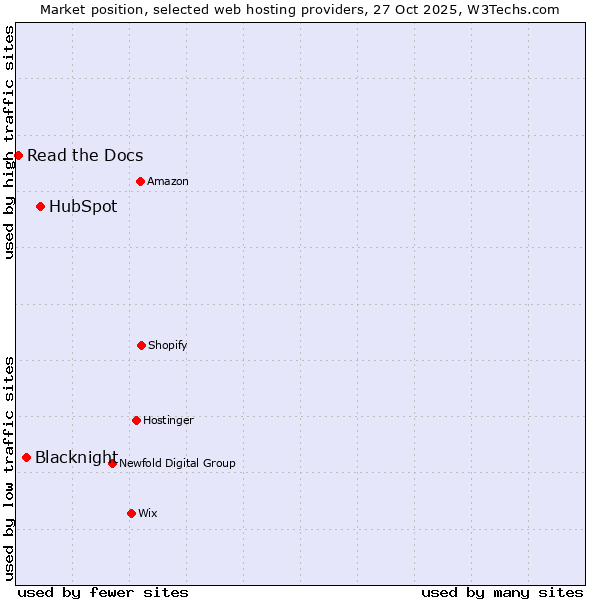 Market position of HubSpot vs. Blacknight vs. Read the Docs