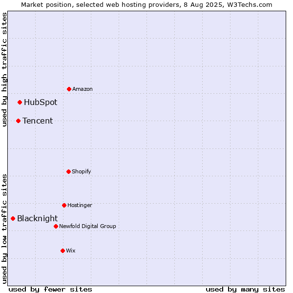 Market position of HubSpot vs. Tencent vs. Blacknight