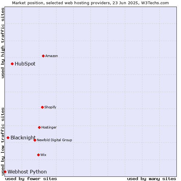 Market position of HubSpot vs. Blacknight vs. Webhost Python