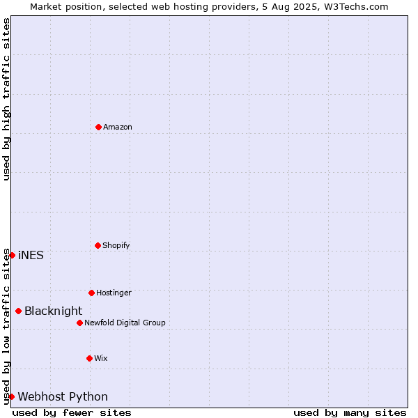 Market position of Blacknight vs. iNES vs. Webhost Python