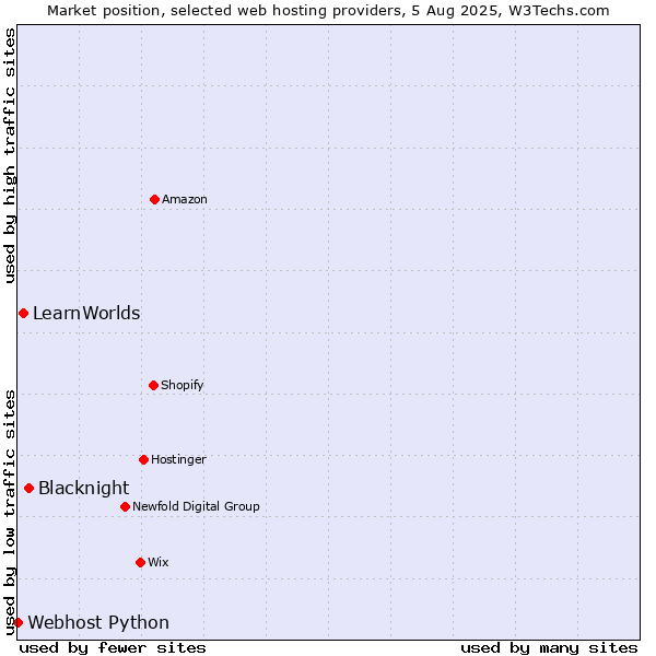 Market position of Blacknight vs. LearnWorlds vs. Webhost Python